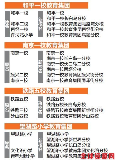 沈阳32所中小学组建11个教育集团 学区划分不受影响