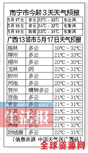 17日广西多云最高气温将在30℃左右 市民赶紧晒被