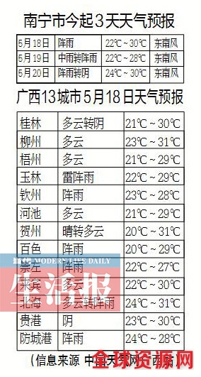 预计南宁市18日有阵雨或雷雨 大家出门请携带雨具