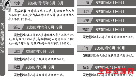 下月高温津贴开始发放 陕西标准每人每天25元