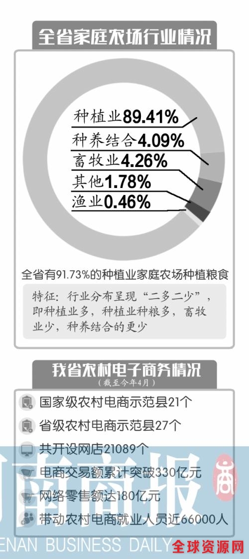 河南有35392个家庭农场 看看哪地家庭农场最多