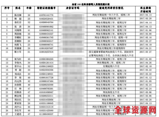 河南曝光今年首批终生禁驾名单 约3成是因酒驾