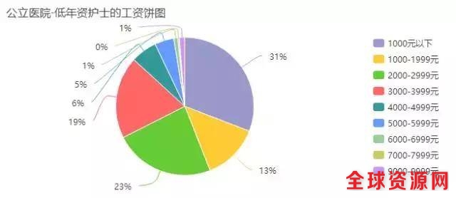 护士薪资等级解密？公/私立医院区别有多大？