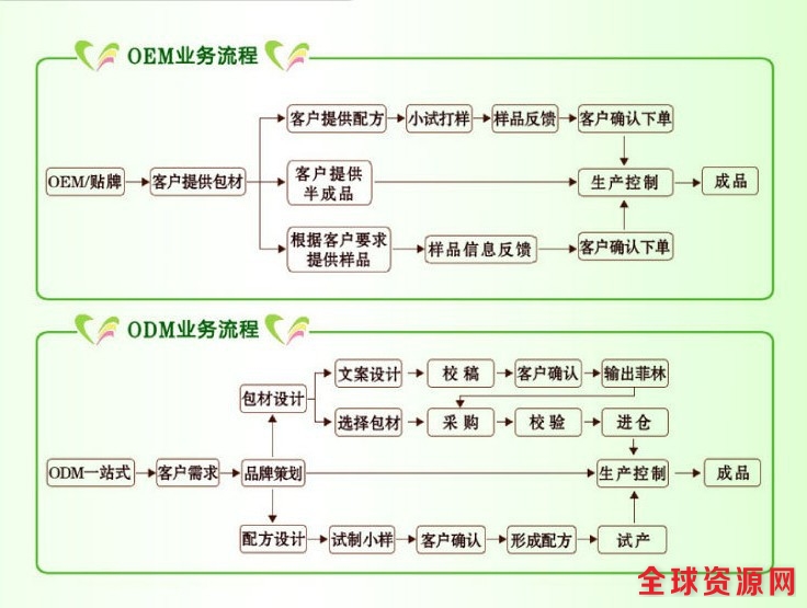 oemodm业务流程