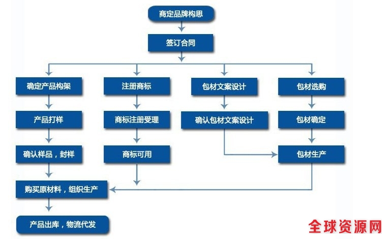 流程图4tel-13698923043