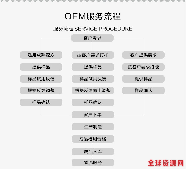 OEM服务流程