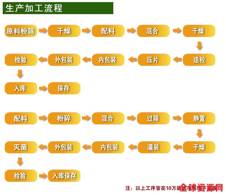 固体饮料代加工OEM流程