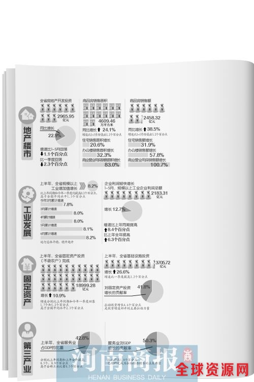 上半年河南商铺销售面积比去年同期多八成