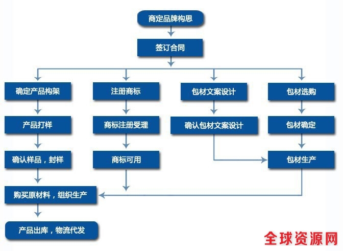 15501921912 流程图