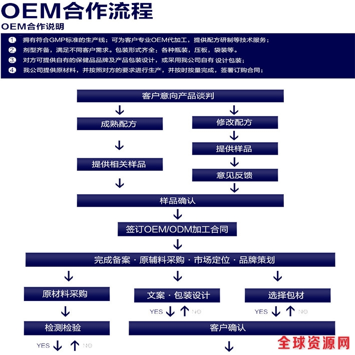 OEM加工流程