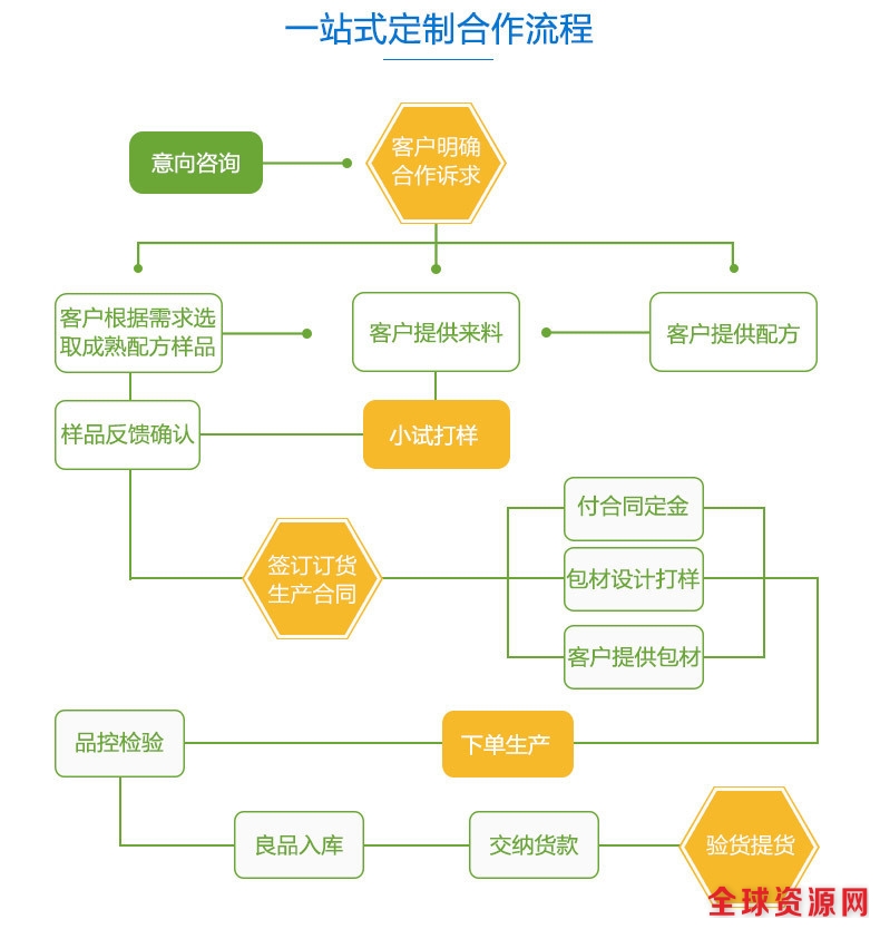 合作流程