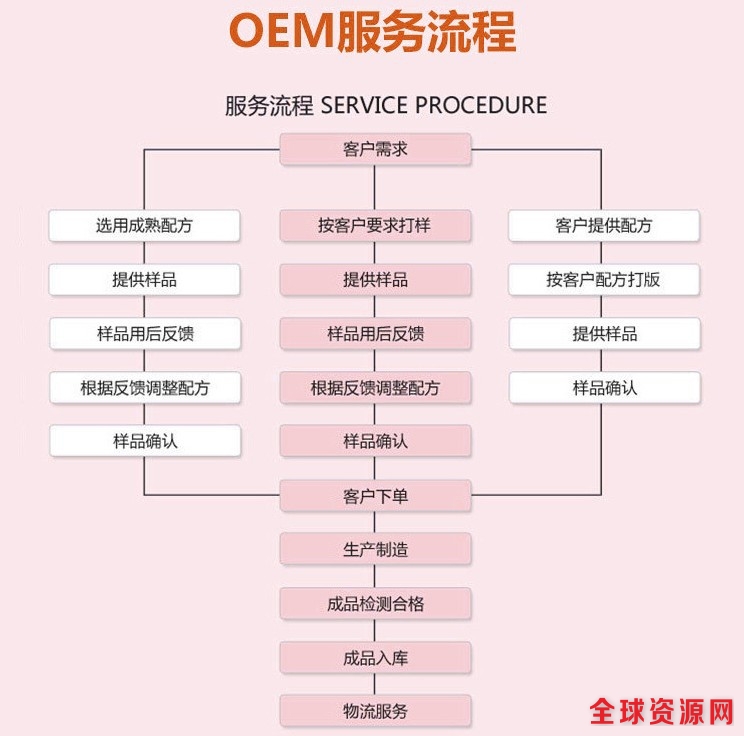 OEM服务