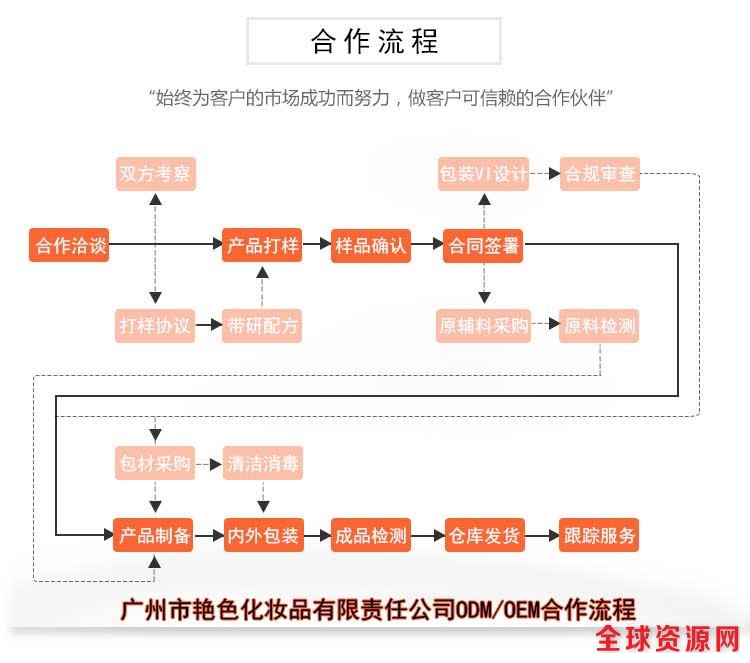 合作流程