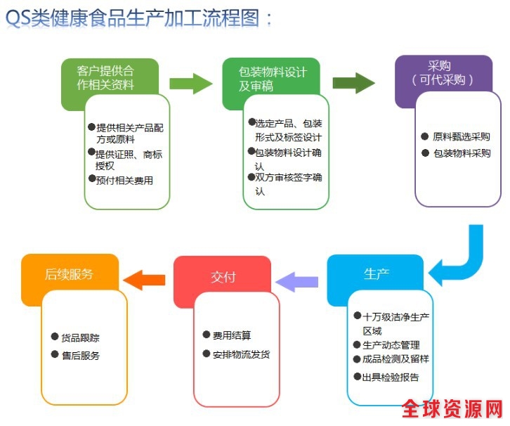 QS食品图