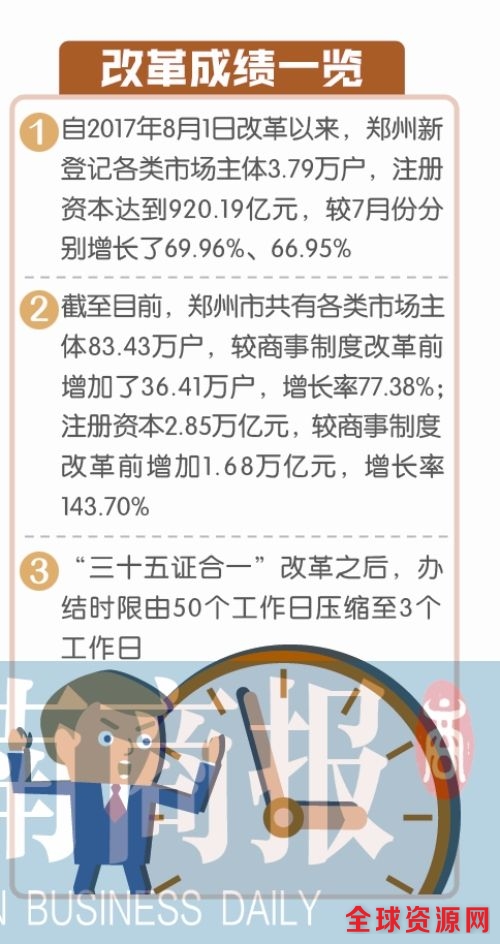 “三十五证合一”改革53天 郑州新增3.79万户市场主体