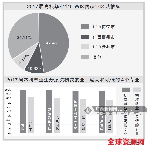 毕业了去哪儿——广西2017届大学生就业趋势分析