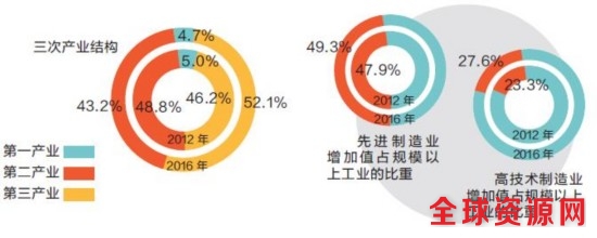 这五年全国经济稳步增长 广东贡献率超10%