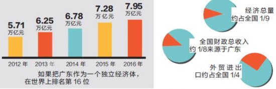 这五年全国经济稳步增长 广东贡献率超10%