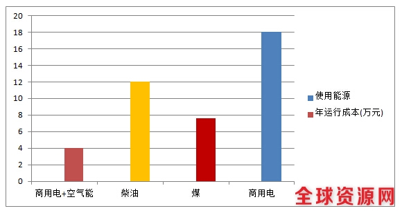 热泵烘干机与其他热源烘干机的效能比