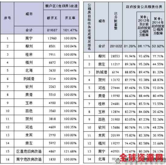 广西提前完成棚改任务 住房改造新开工实现100%