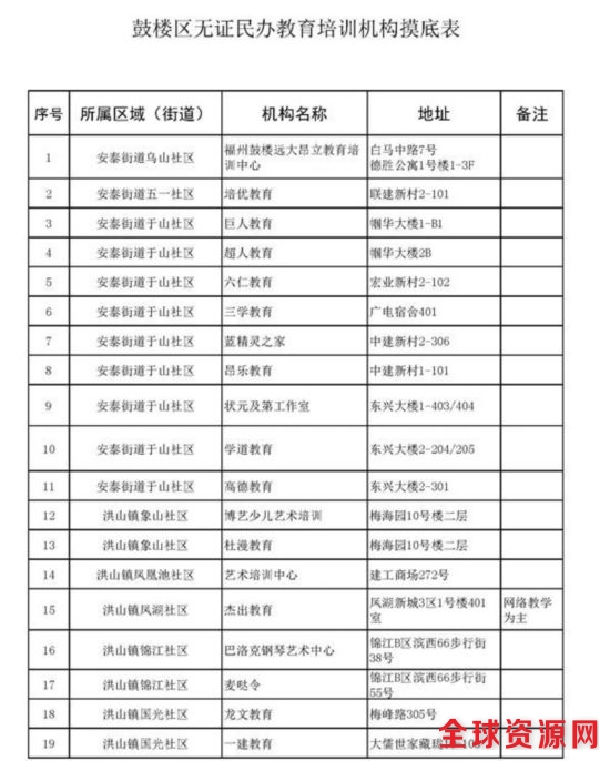 鼓楼区集中清理无证教育培训机构 首日取缔52家