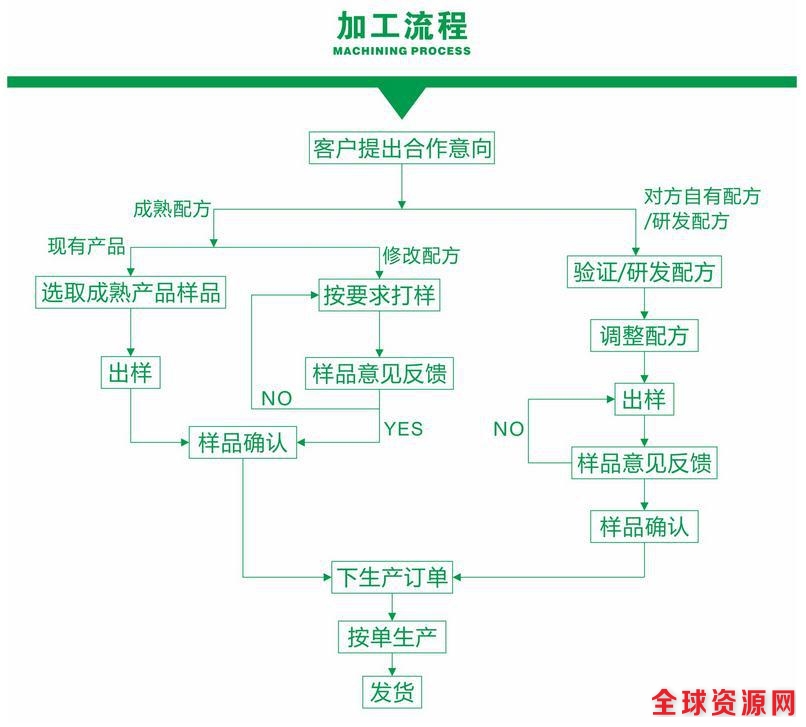 加工流程1