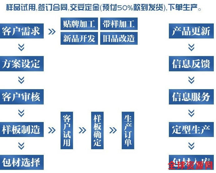 大豆低聚糖ODM代工服务厂家（图）_2