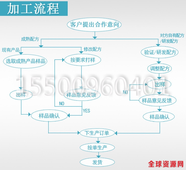 加工流程