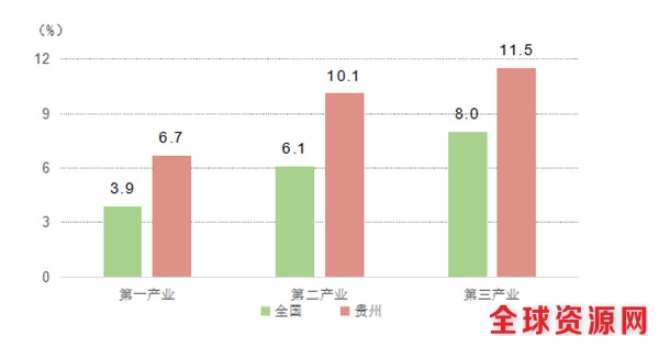 贵州三次产业增长速度。