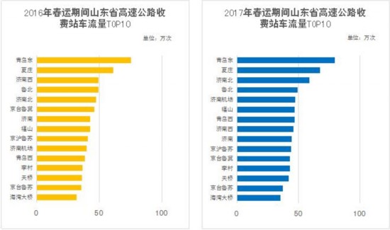 春运高速哪天堵哪里堵？山东交警发布往年大数据