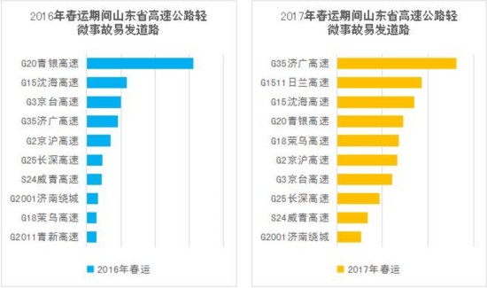 春运高速哪天堵哪里堵？山东交警发布往年大数据