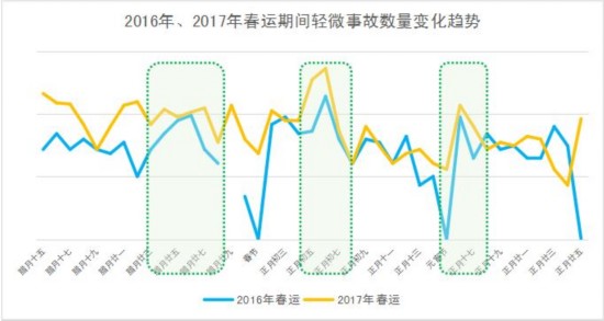 春运高速哪天堵哪里堵？山东交警发布往年大数据