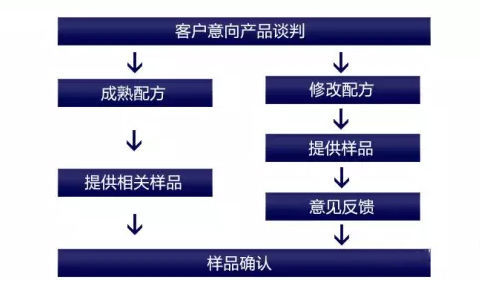 片剂代加工生产