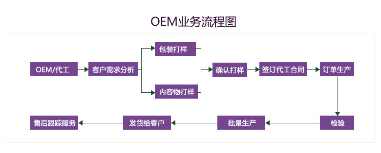 OEM加工2