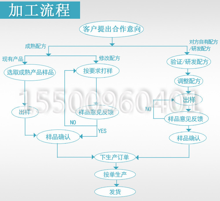 加工流程