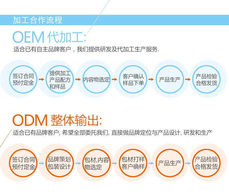 代工合作流程