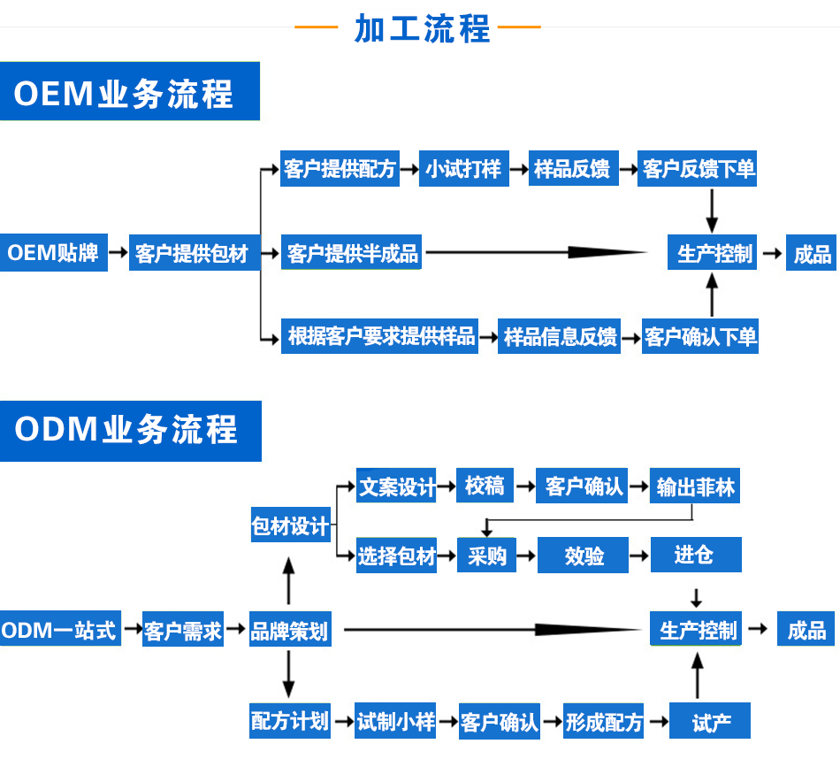 加工流程1