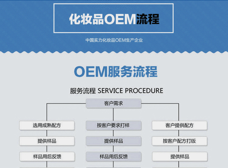 化妆品流程