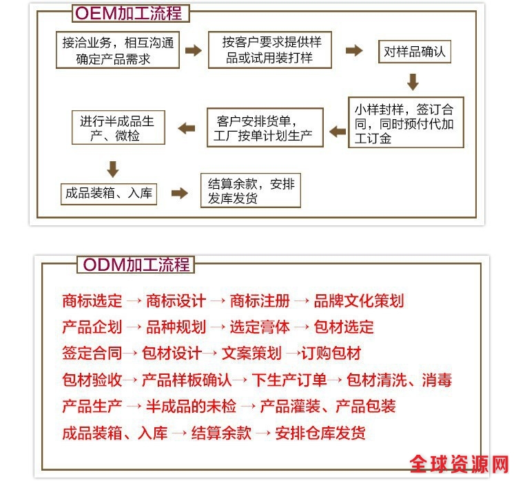 加工3流程