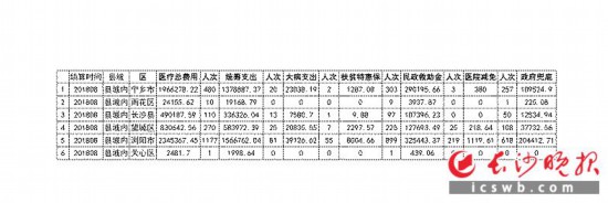 全市健康扶贫“一站式”结算启动一周相关数据（金额单位：元）