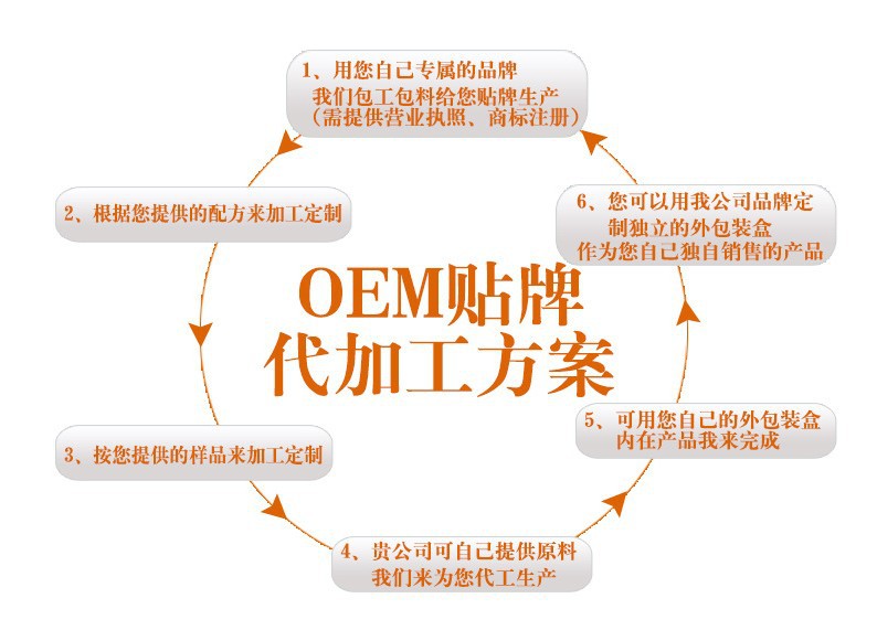 OEM方案