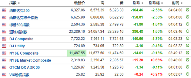 年内第四次加息 美联储宣布上调基金利率25个基点