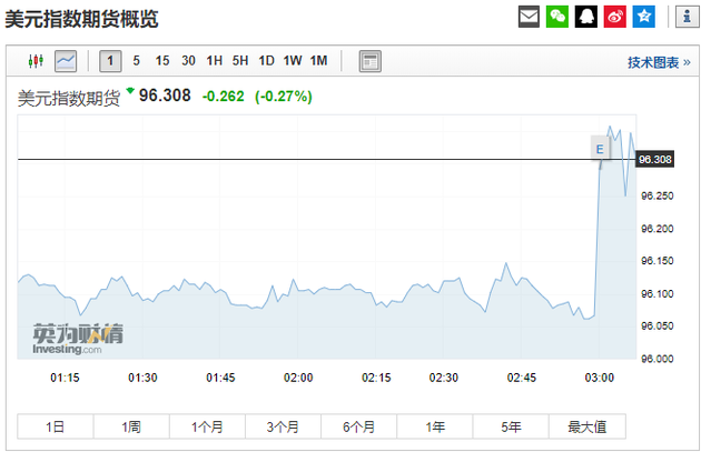 年内第四次加息 美联储宣布上调基金利率25个基点