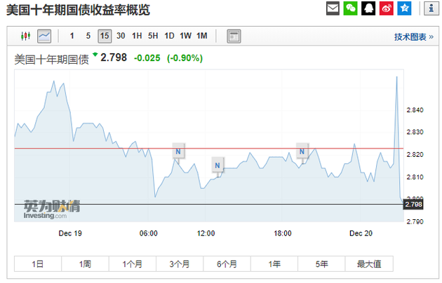 年内第四次加息 美联储宣布上调基金利率25个基点