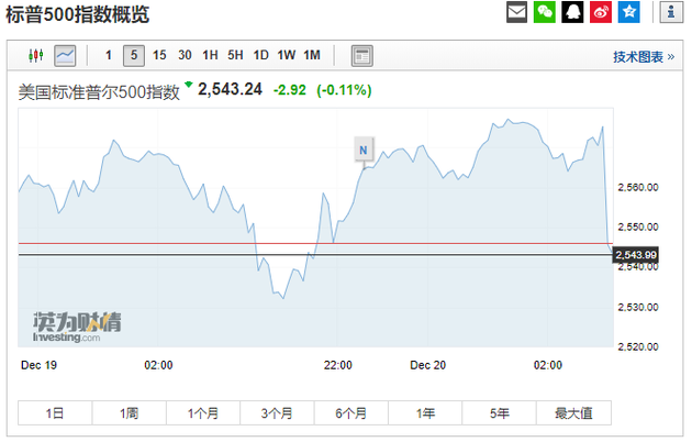 年内第四次加息 美联储宣布上调基金利率25个基点