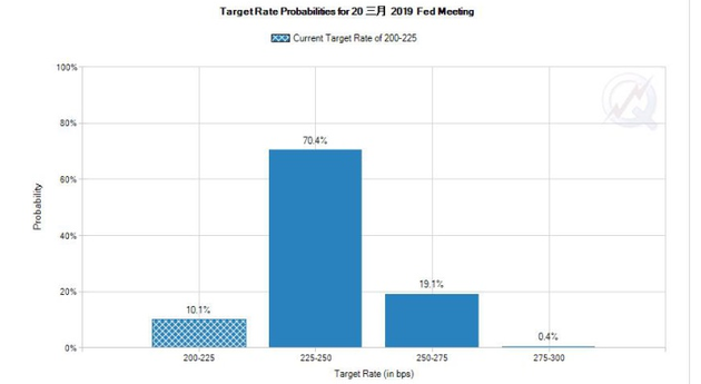 年内第四次加息 美联储宣布上调基金利率25个基点