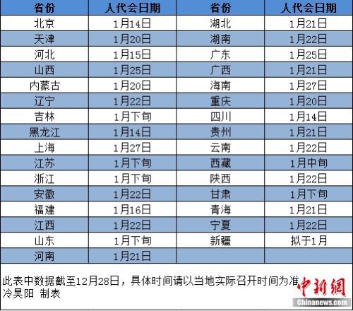 2019年省级两会时间表出炉 多地强调严肃会风会纪 