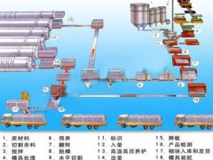 2014年加气块设备价格,加气砖设备报价,加气混凝土设备报价图1