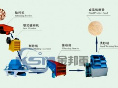 制砂机械/制沙机械/机制砂加工设备图1