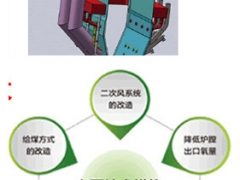 循环流化床锅炉低氮燃烧技术/流化床锅炉低氮燃烧图1